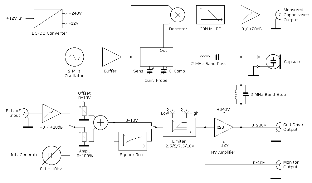 Block Digram of the CM2