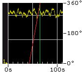 Phase-Frequenz