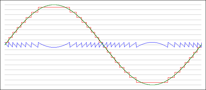 Quantization Noise in Digital (PCM) Systems - Sinewave