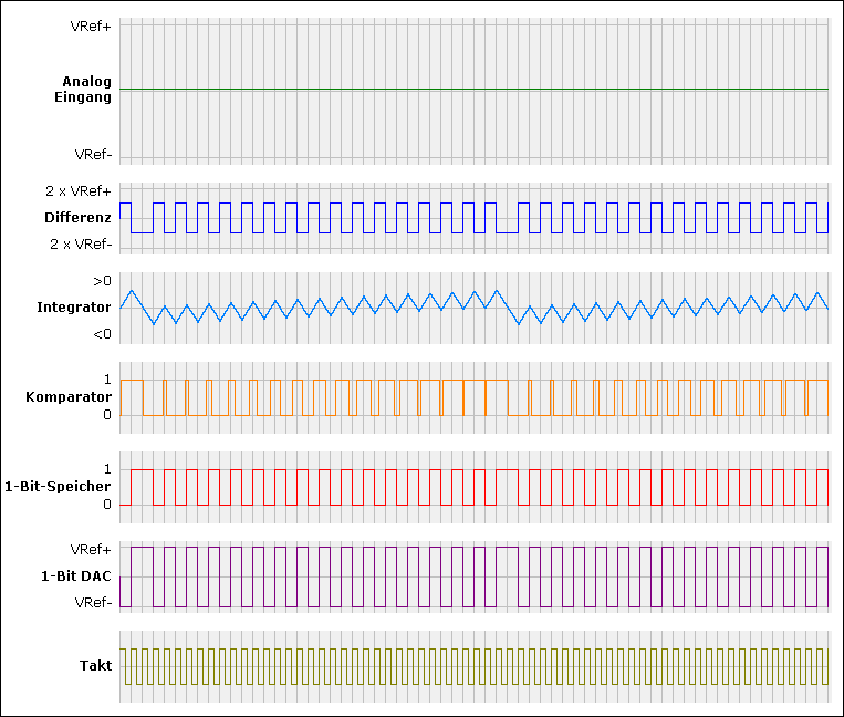 Resttöne, die im Fall einer Eingangsspannung nahe des Zentrums des analogen Eingangsbereichs entstehen