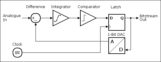 Block Diagram of a First Order Analog Delta Sigma Modulator