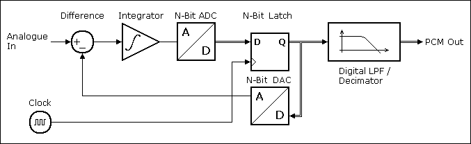 DeltaSigma1NBlockDiagram.GIF