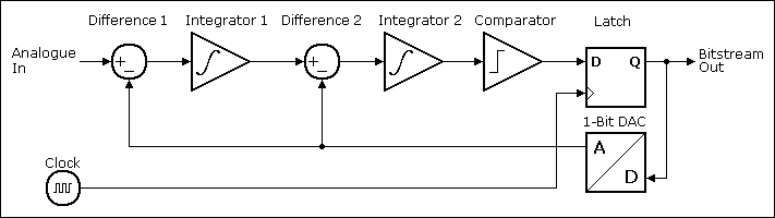 Block Diagram of a Second Order Analog Sigma Delta Modulator