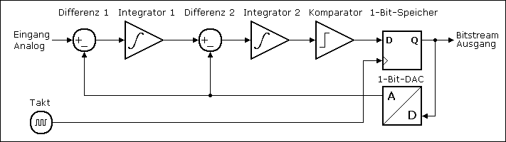 Blockschaltbild eines analogen Sigma-Delta-Modulators zweiter Ordnung