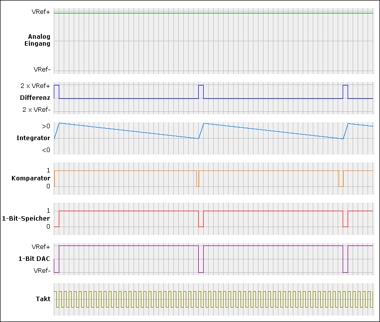 Resttöne, die im Fall einer Eingangsspannung nahe der Obergrenze des analogen Eingangsbereichs entstehen