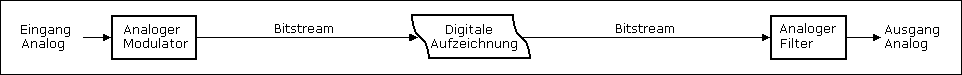 Vollständiges Delta-Sigma basiertes DSD-System: Nur 1 Delta-Sigma-Wandler