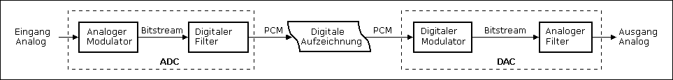 Vollständiges Delta-Sigma-basiertes PCM-System: 2 Delta-Sigma-Wandler