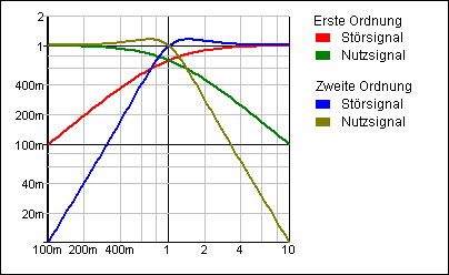 Durch "Noise Shaping" resultierende Frequenzgänge