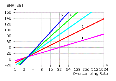 Sigma Delta Conversion Noise