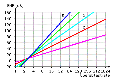 Sigma-Delta Wandlungsrauschen