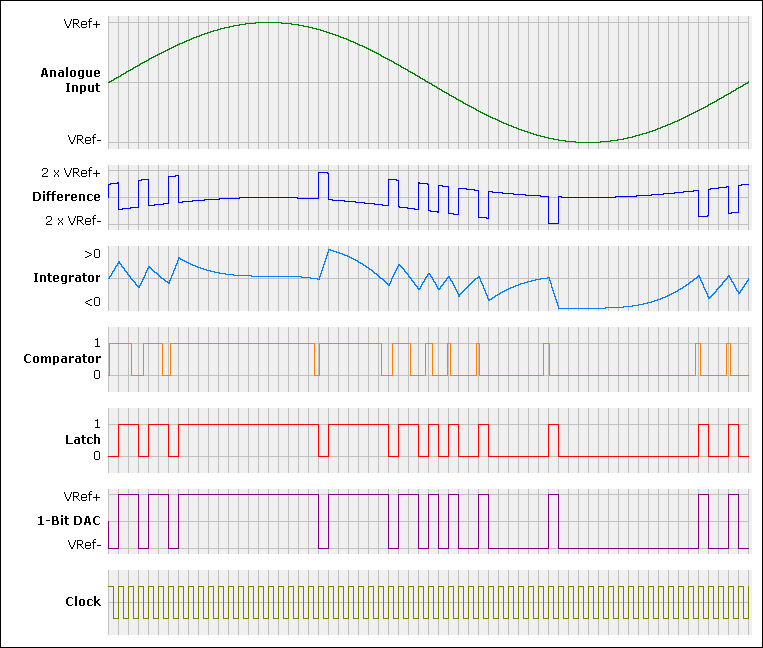 Signals within a First Order Analog Modulator