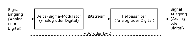 Blockschaltbild eines Sigma-Delta-Wandlers