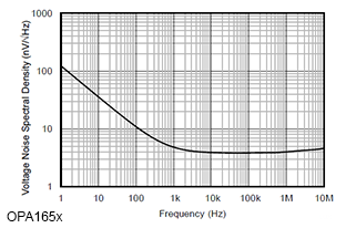 OPA165x-Noise