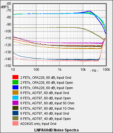 LNPA60dB Rauschspektren