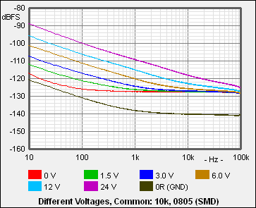 Different Voltages