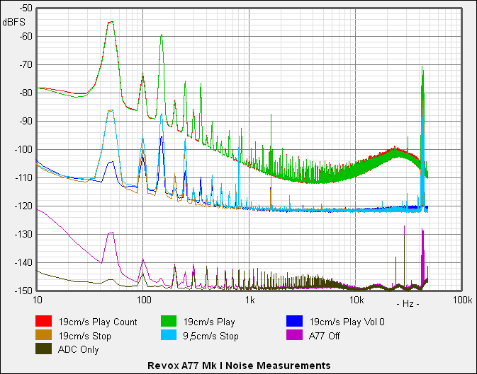 Noise Measurements